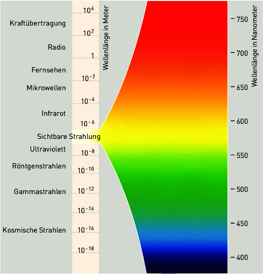 Optische Strahlung